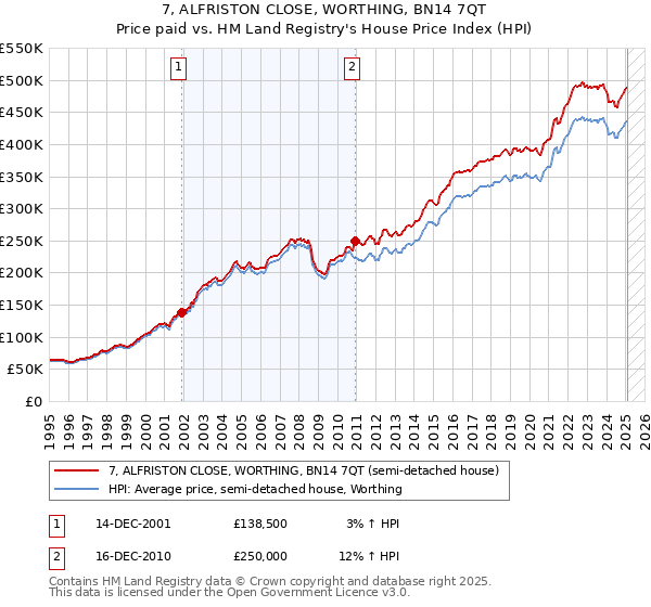 7, ALFRISTON CLOSE, WORTHING, BN14 7QT: Price paid vs HM Land Registry's House Price Index