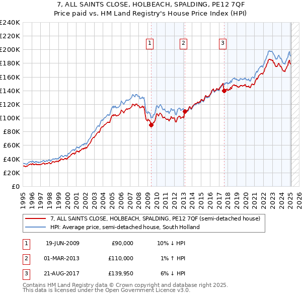 7, ALL SAINTS CLOSE, HOLBEACH, SPALDING, PE12 7QF: Price paid vs HM Land Registry's House Price Index