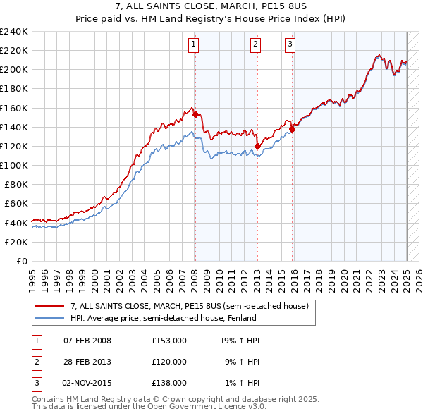 7, ALL SAINTS CLOSE, MARCH, PE15 8US: Price paid vs HM Land Registry's House Price Index