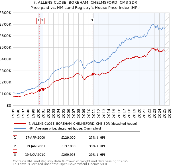 7, ALLENS CLOSE, BOREHAM, CHELMSFORD, CM3 3DR: Price paid vs HM Land Registry's House Price Index