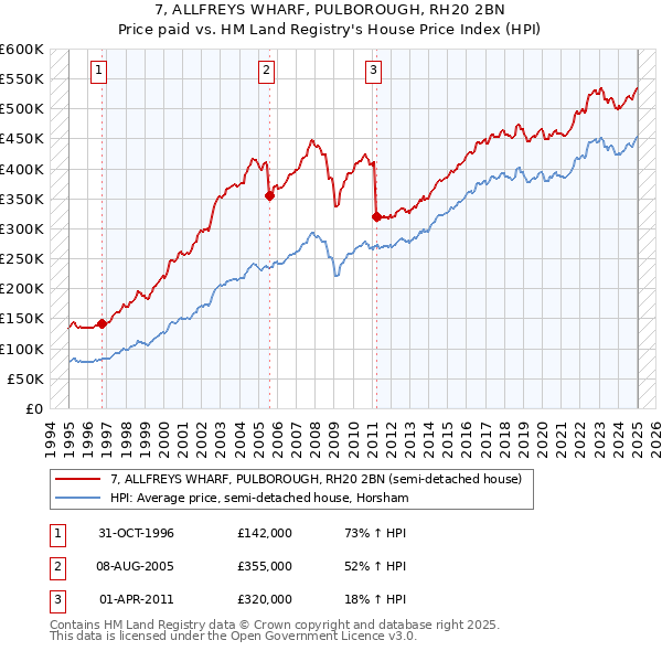 7, ALLFREYS WHARF, PULBOROUGH, RH20 2BN: Price paid vs HM Land Registry's House Price Index