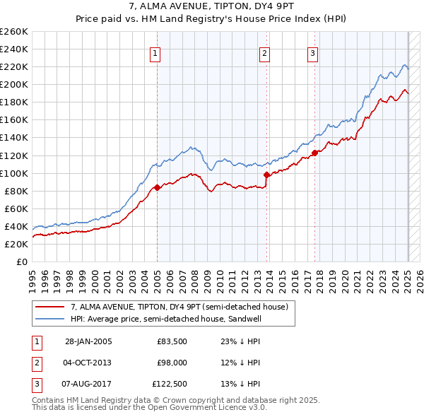 7, ALMA AVENUE, TIPTON, DY4 9PT: Price paid vs HM Land Registry's House Price Index