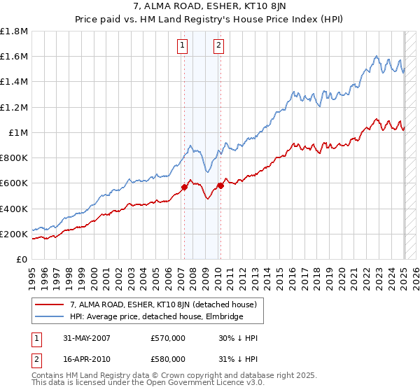7, ALMA ROAD, ESHER, KT10 8JN: Price paid vs HM Land Registry's House Price Index
