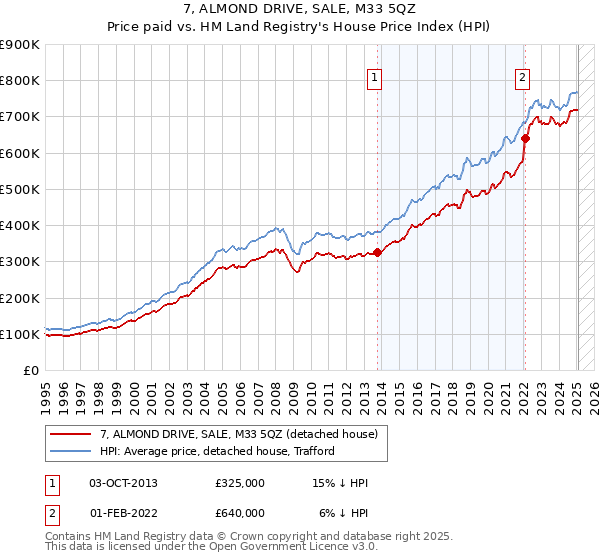 7, ALMOND DRIVE, SALE, M33 5QZ: Price paid vs HM Land Registry's House Price Index