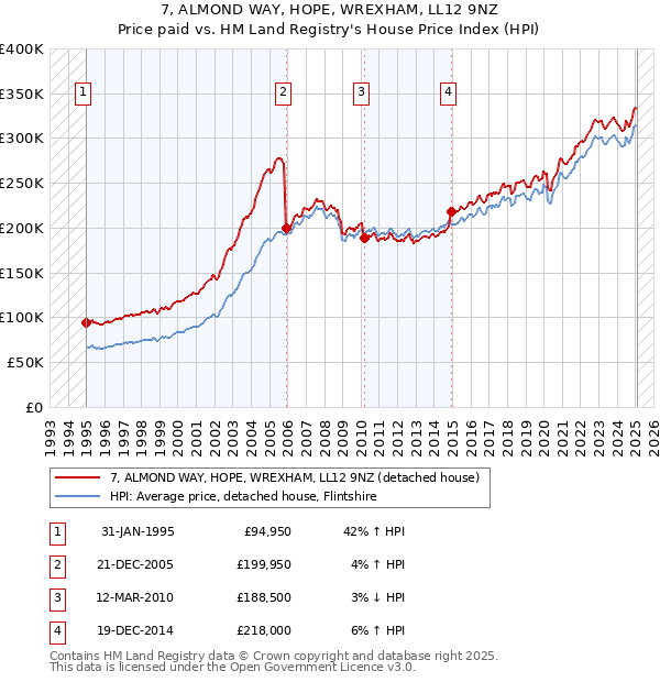 7, ALMOND WAY, HOPE, WREXHAM, LL12 9NZ: Price paid vs HM Land Registry's House Price Index