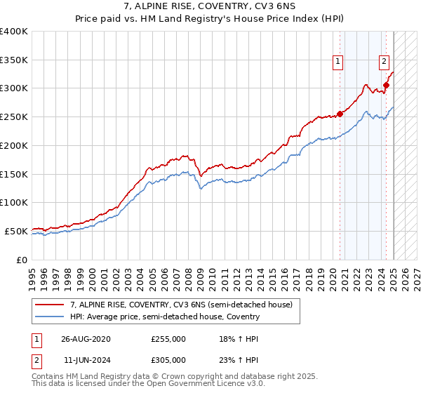 7, ALPINE RISE, COVENTRY, CV3 6NS: Price paid vs HM Land Registry's House Price Index