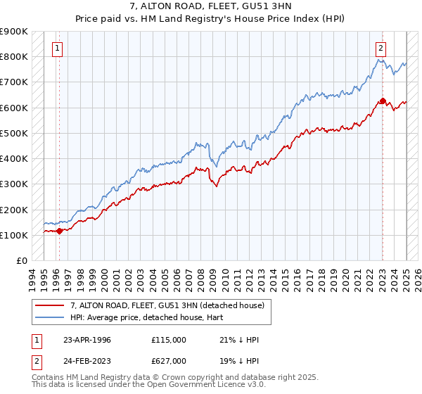 7, ALTON ROAD, FLEET, GU51 3HN: Price paid vs HM Land Registry's House Price Index