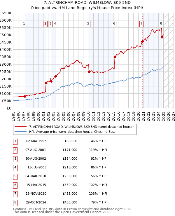 7, ALTRINCHAM ROAD, WILMSLOW, SK9 5ND: Price paid vs HM Land Registry's House Price Index