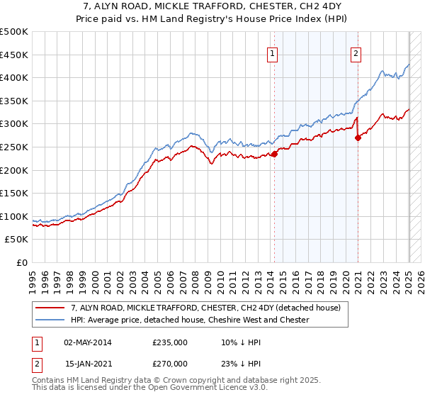 7, ALYN ROAD, MICKLE TRAFFORD, CHESTER, CH2 4DY: Price paid vs HM Land Registry's House Price Index
