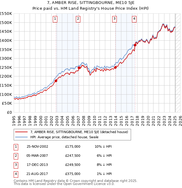 7, AMBER RISE, SITTINGBOURNE, ME10 5JE: Price paid vs HM Land Registry's House Price Index