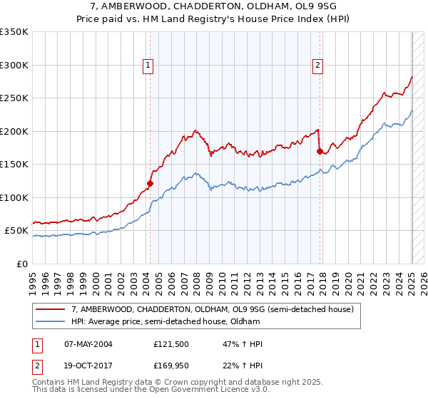 7, AMBERWOOD, CHADDERTON, OLDHAM, OL9 9SG: Price paid vs HM Land Registry's House Price Index