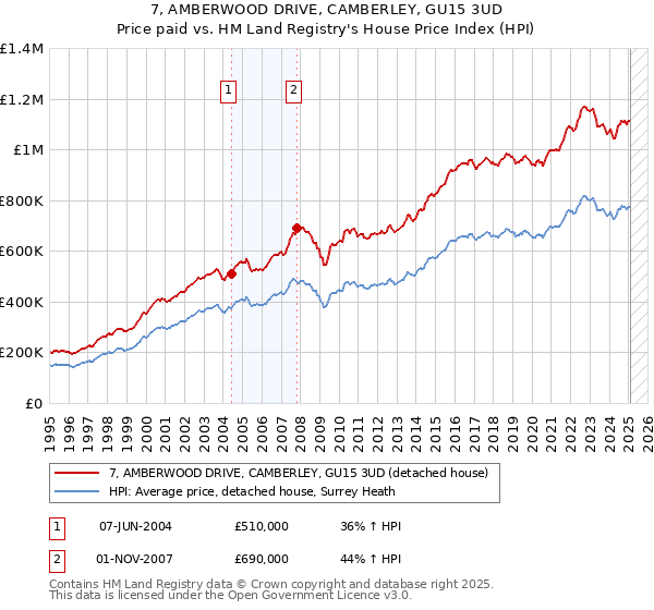 7, AMBERWOOD DRIVE, CAMBERLEY, GU15 3UD: Price paid vs HM Land Registry's House Price Index
