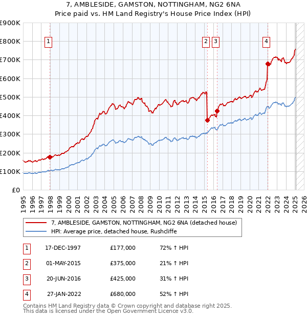 7, AMBLESIDE, GAMSTON, NOTTINGHAM, NG2 6NA: Price paid vs HM Land Registry's House Price Index
