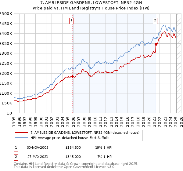 7, AMBLESIDE GARDENS, LOWESTOFT, NR32 4GN: Price paid vs HM Land Registry's House Price Index