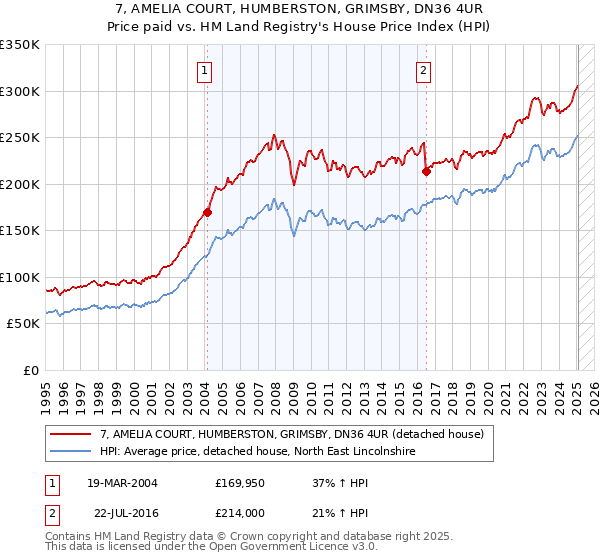 7, AMELIA COURT, HUMBERSTON, GRIMSBY, DN36 4UR: Price paid vs HM Land Registry's House Price Index