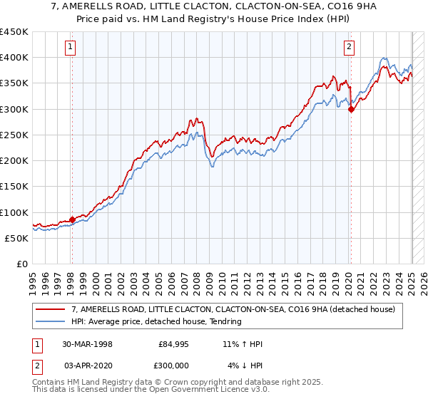 7, AMERELLS ROAD, LITTLE CLACTON, CLACTON-ON-SEA, CO16 9HA: Price paid vs HM Land Registry's House Price Index