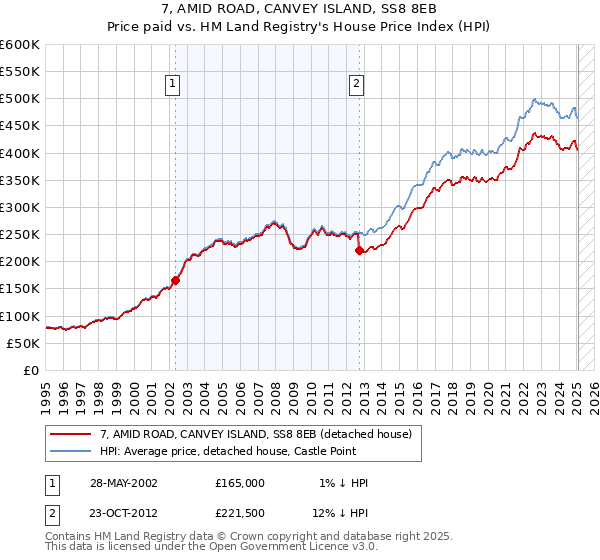 7, AMID ROAD, CANVEY ISLAND, SS8 8EB: Price paid vs HM Land Registry's House Price Index