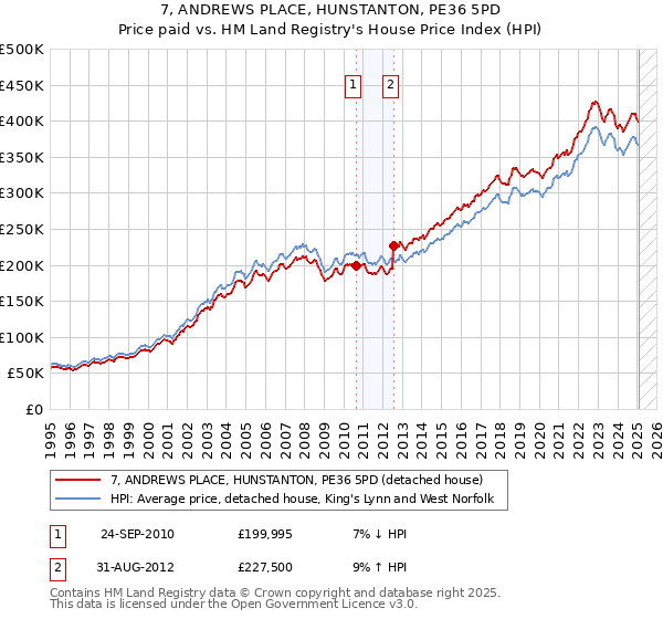 7, ANDREWS PLACE, HUNSTANTON, PE36 5PD: Price paid vs HM Land Registry's House Price Index