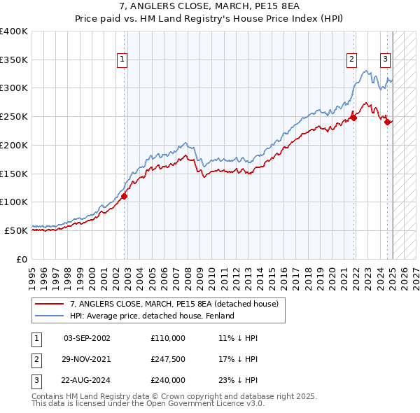 7, ANGLERS CLOSE, MARCH, PE15 8EA: Price paid vs HM Land Registry's House Price Index