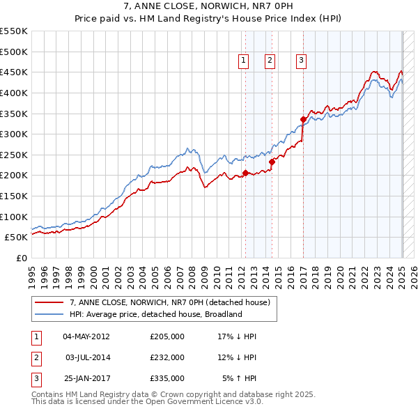 7, ANNE CLOSE, NORWICH, NR7 0PH: Price paid vs HM Land Registry's House Price Index