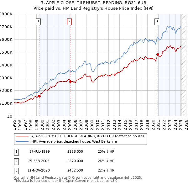 7, APPLE CLOSE, TILEHURST, READING, RG31 6UR: Price paid vs HM Land Registry's House Price Index