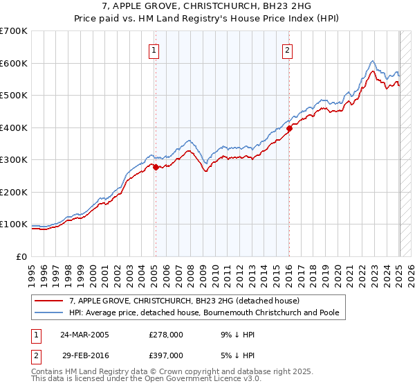 7, APPLE GROVE, CHRISTCHURCH, BH23 2HG: Price paid vs HM Land Registry's House Price Index
