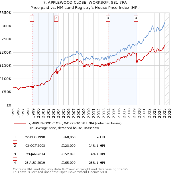 7, APPLEWOOD CLOSE, WORKSOP, S81 7RA: Price paid vs HM Land Registry's House Price Index