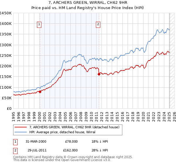 7, ARCHERS GREEN, WIRRAL, CH62 9HR: Price paid vs HM Land Registry's House Price Index