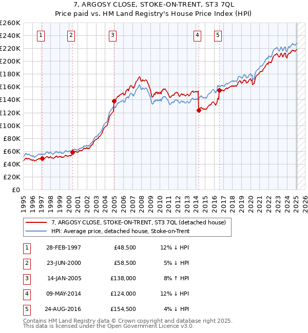 7, ARGOSY CLOSE, STOKE-ON-TRENT, ST3 7QL: Price paid vs HM Land Registry's House Price Index