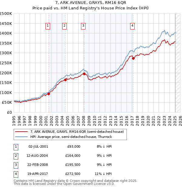 7, ARK AVENUE, GRAYS, RM16 6QR: Price paid vs HM Land Registry's House Price Index