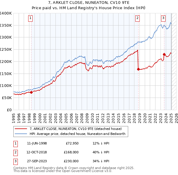 7, ARKLET CLOSE, NUNEATON, CV10 9TE: Price paid vs HM Land Registry's House Price Index