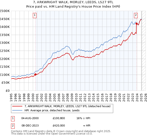 7, ARKWRIGHT WALK, MORLEY, LEEDS, LS27 9TL: Price paid vs HM Land Registry's House Price Index