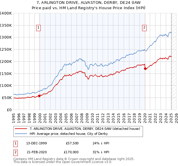 7, ARLINGTON DRIVE, ALVASTON, DERBY, DE24 0AW: Price paid vs HM Land Registry's House Price Index