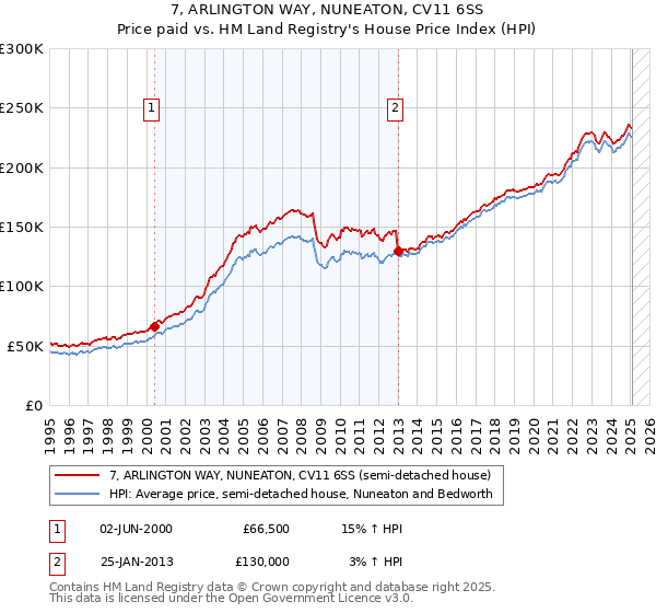 7, ARLINGTON WAY, NUNEATON, CV11 6SS: Price paid vs HM Land Registry's House Price Index