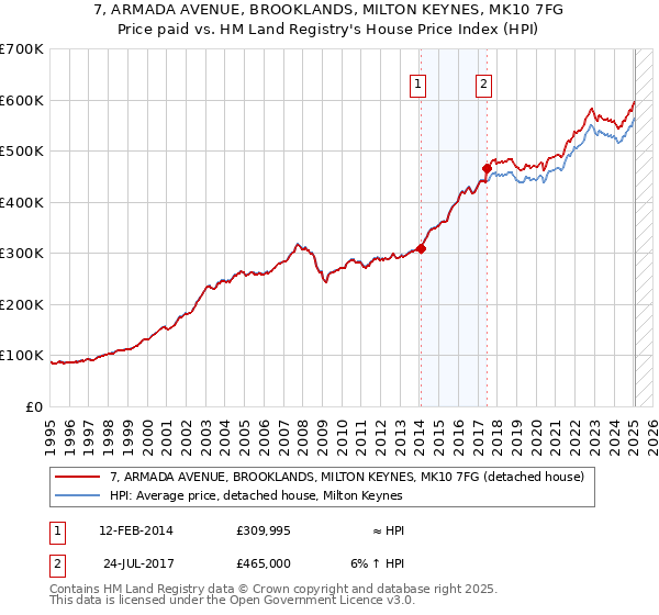 7, ARMADA AVENUE, BROOKLANDS, MILTON KEYNES, MK10 7FG: Price paid vs HM Land Registry's House Price Index