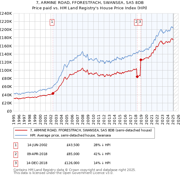 7, ARMINE ROAD, FFORESTFACH, SWANSEA, SA5 8DB: Price paid vs HM Land Registry's House Price Index