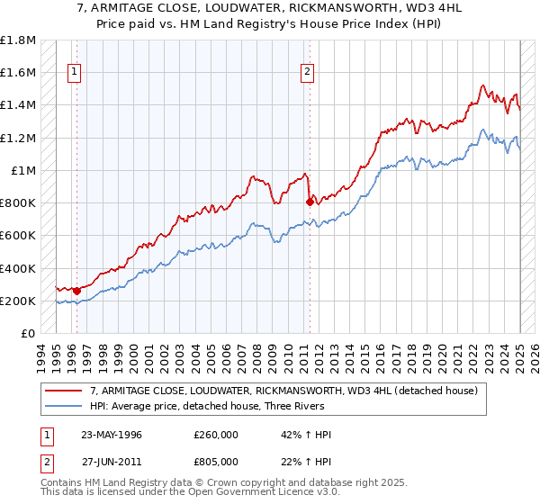 7, ARMITAGE CLOSE, LOUDWATER, RICKMANSWORTH, WD3 4HL: Price paid vs HM Land Registry's House Price Index