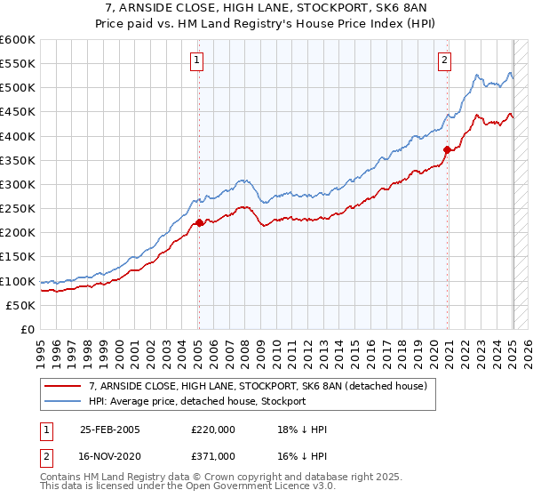 7, ARNSIDE CLOSE, HIGH LANE, STOCKPORT, SK6 8AN: Price paid vs HM Land Registry's House Price Index