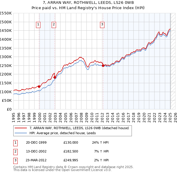 7, ARRAN WAY, ROTHWELL, LEEDS, LS26 0WB: Price paid vs HM Land Registry's House Price Index