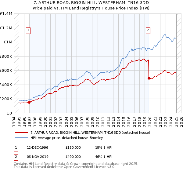 7, ARTHUR ROAD, BIGGIN HILL, WESTERHAM, TN16 3DD: Price paid vs HM Land Registry's House Price Index
