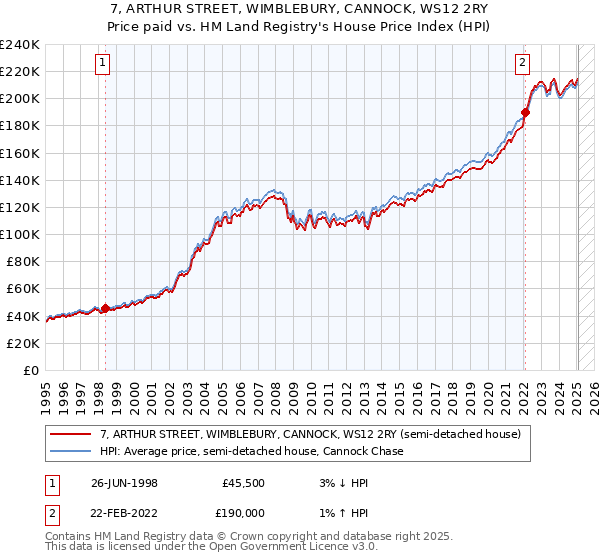 7, ARTHUR STREET, WIMBLEBURY, CANNOCK, WS12 2RY: Price paid vs HM Land Registry's House Price Index