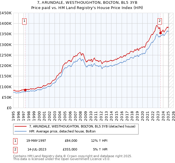 7, ARUNDALE, WESTHOUGHTON, BOLTON, BL5 3YB: Price paid vs HM Land Registry's House Price Index