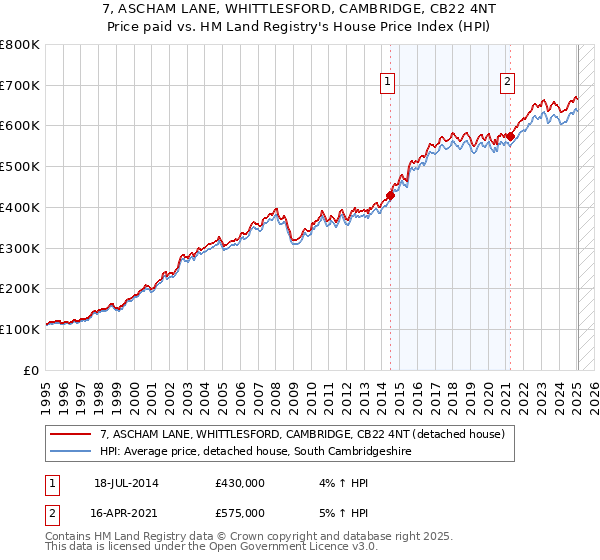 7, ASCHAM LANE, WHITTLESFORD, CAMBRIDGE, CB22 4NT: Price paid vs HM Land Registry's House Price Index