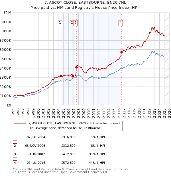 7, ASCOT CLOSE, EASTBOURNE, BN20 7HL: Price paid vs HM Land Registry's House Price Index
