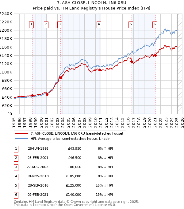 7, ASH CLOSE, LINCOLN, LN6 0RU: Price paid vs HM Land Registry's House Price Index