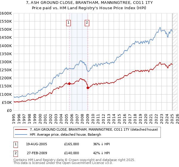7, ASH GROUND CLOSE, BRANTHAM, MANNINGTREE, CO11 1TY: Price paid vs HM Land Registry's House Price Index
