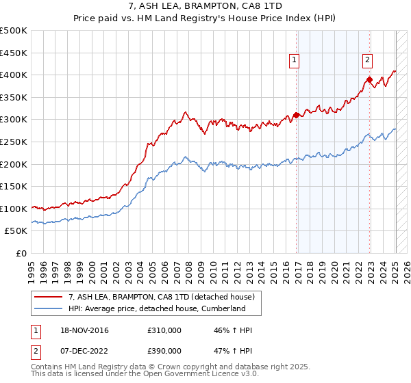7, ASH LEA, BRAMPTON, CA8 1TD: Price paid vs HM Land Registry's House Price Index