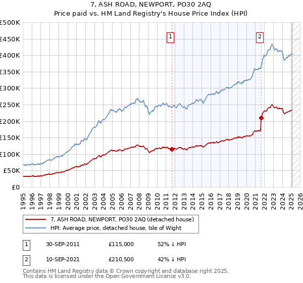 7, ASH ROAD, NEWPORT, PO30 2AQ: Price paid vs HM Land Registry's House Price Index