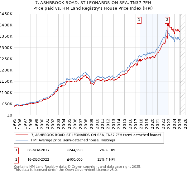 7, ASHBROOK ROAD, ST LEONARDS-ON-SEA, TN37 7EH: Price paid vs HM Land Registry's House Price Index