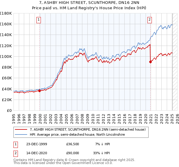 7, ASHBY HIGH STREET, SCUNTHORPE, DN16 2NN: Price paid vs HM Land Registry's House Price Index